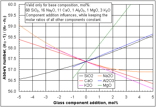 Influences of selected glass component additions on Abbe's number of a specific base glass (click image to enlarge)
