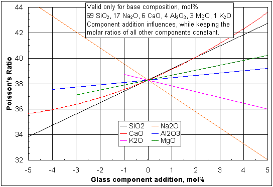 Influences of selected glass component additions on the bulk modulus of a specific base glass (click image to enlarge)