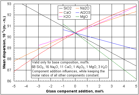 Influences of selected glass component additions on the mean dispersion of a specific base glass (click image to enlarge)