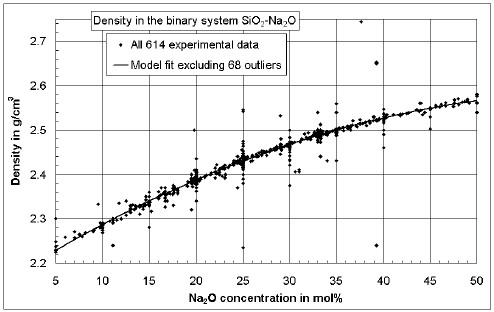 Density in the binary system SiO2-Na2O based on 155 different investigators from SciGlass, 11% outliers (click image to enlarge)