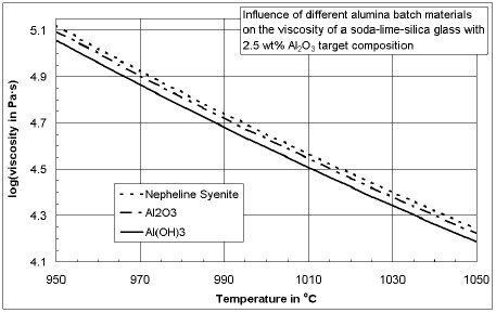 Influence of different alumina batch materials on the viscosity of a soda-lime-silica glass with a target Al2O3 content of 2.5 wt% (click image to enlarge)