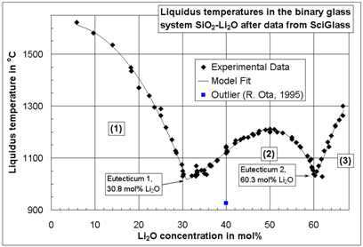 Liquidus temperature curve in the glass system SiO2-Li2O (click to enlarge)