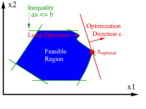 Non-Convex Optimization