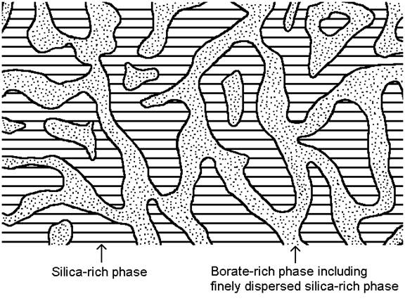 Phase Separation