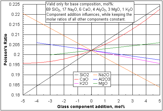 Influences of selected glass component additions on Poisson's ratio of a specific base glass (click image to enlarge)