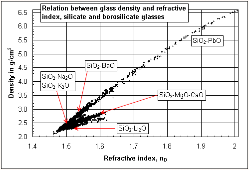 Relation between density and refractive index, silicate and borosilicate 