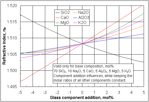 Influences of selected glass component additions on the refractive index of 