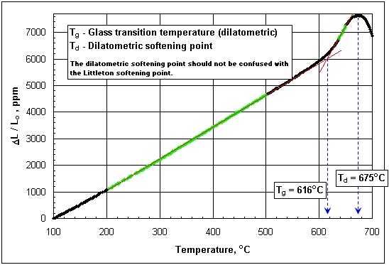 Measurement Of The Glass Transition Temperature Tg